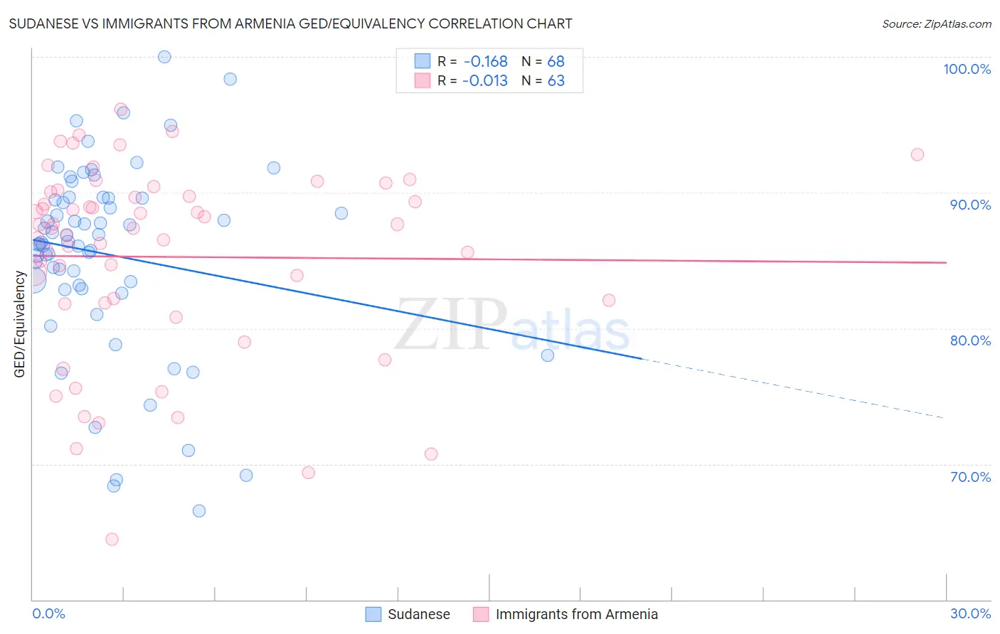 Sudanese vs Immigrants from Armenia GED/Equivalency