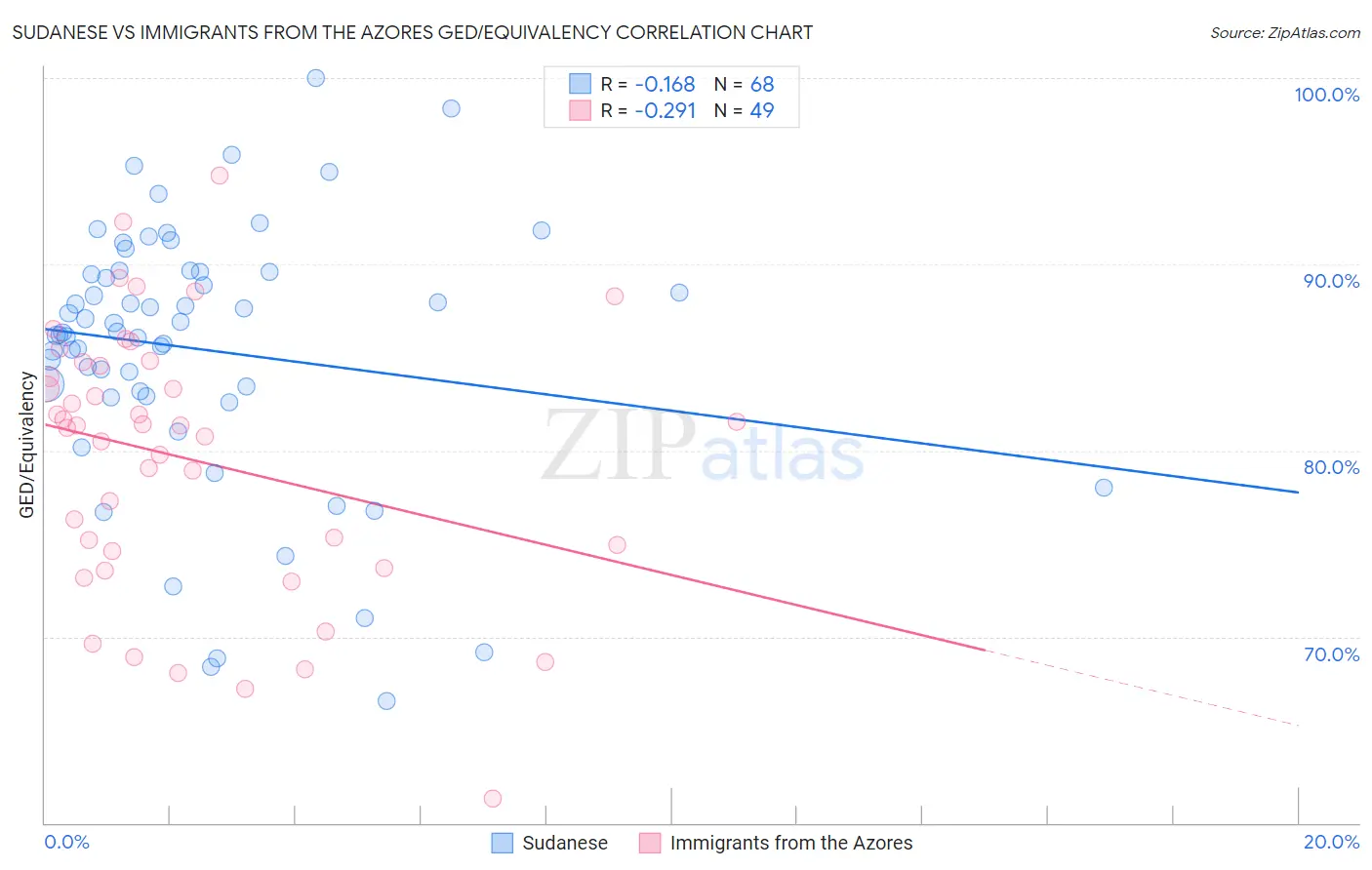 Sudanese vs Immigrants from the Azores GED/Equivalency