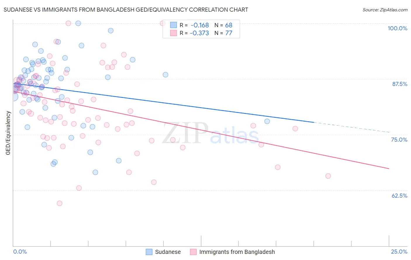 Sudanese vs Immigrants from Bangladesh GED/Equivalency