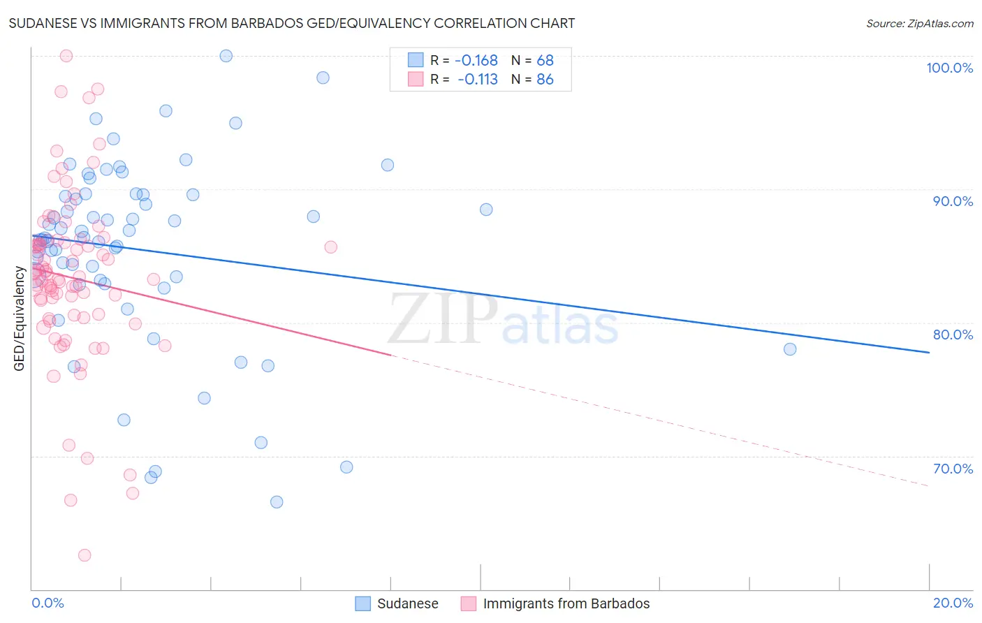 Sudanese vs Immigrants from Barbados GED/Equivalency