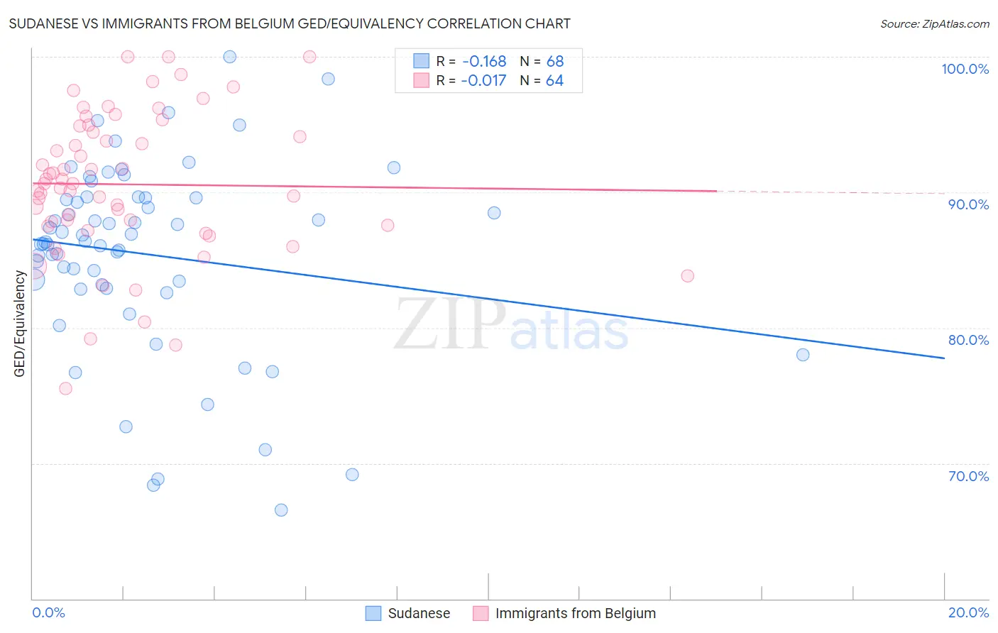 Sudanese vs Immigrants from Belgium GED/Equivalency