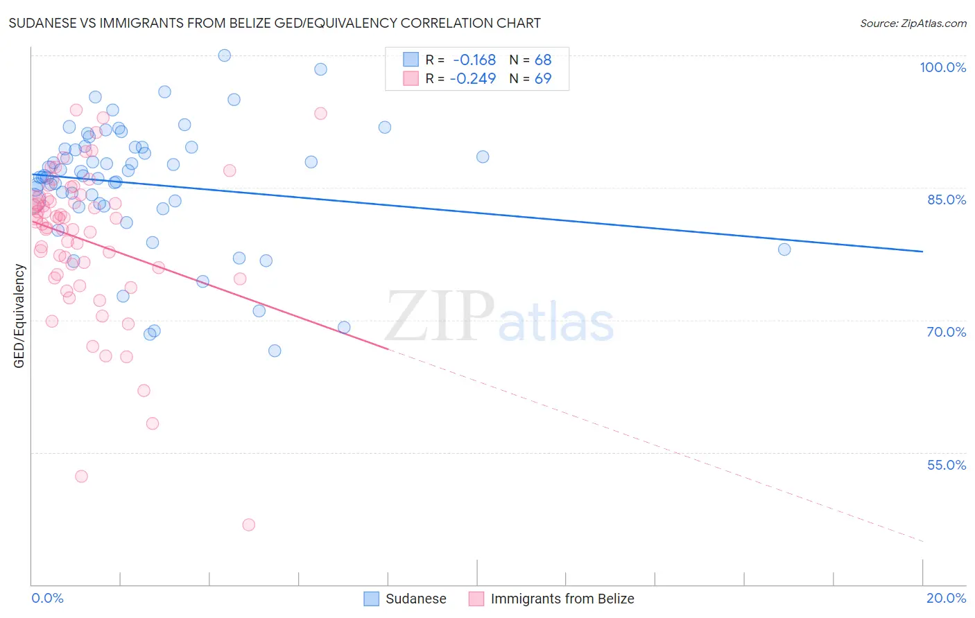 Sudanese vs Immigrants from Belize GED/Equivalency