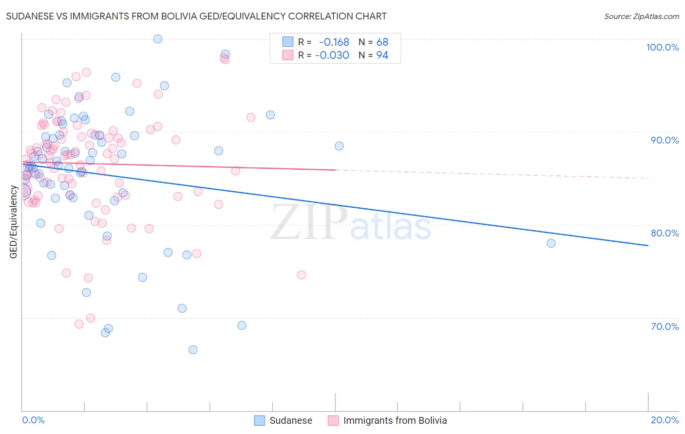 Sudanese vs Immigrants from Bolivia GED/Equivalency