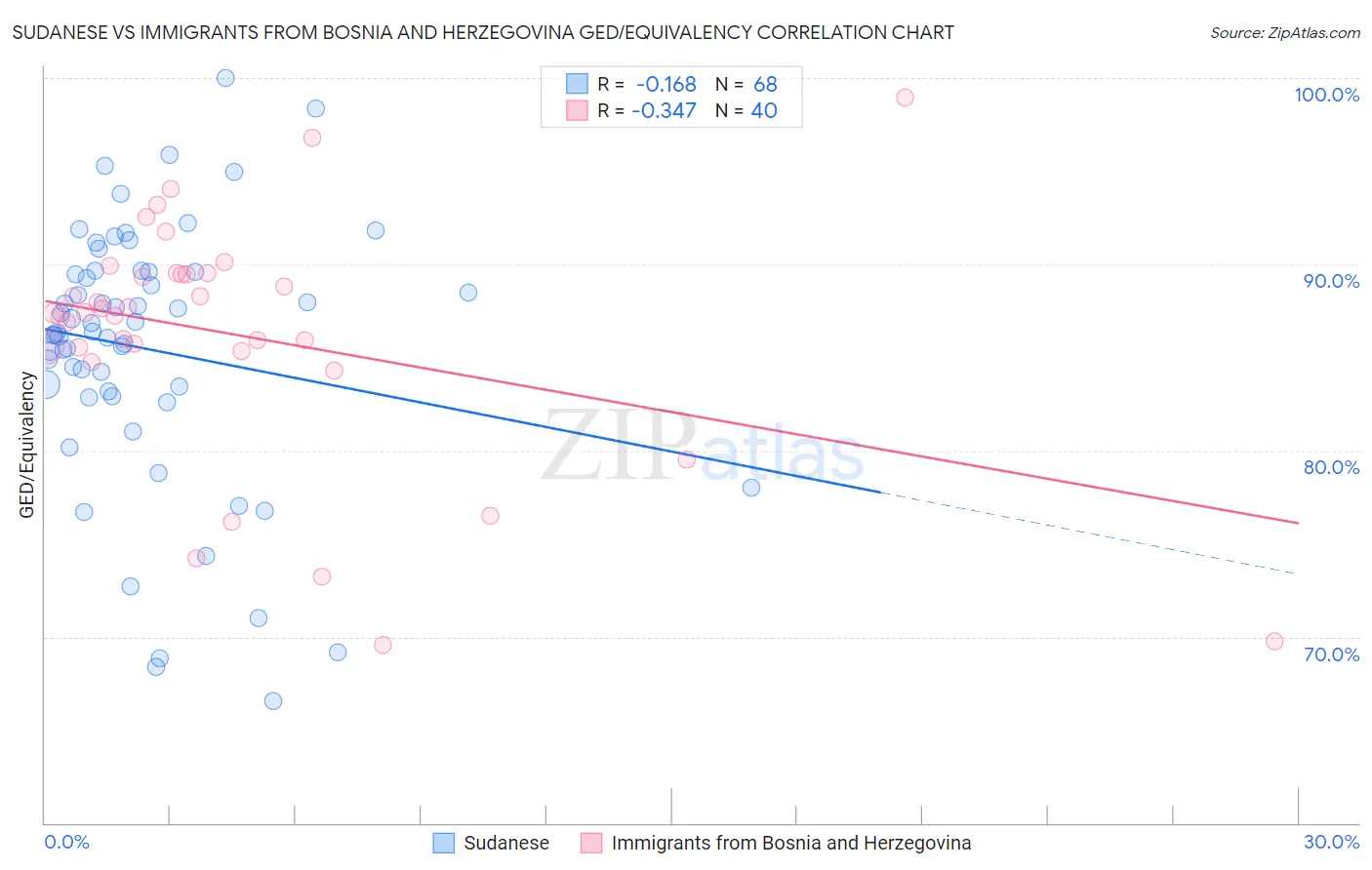 Sudanese vs Immigrants from Bosnia and Herzegovina GED/Equivalency