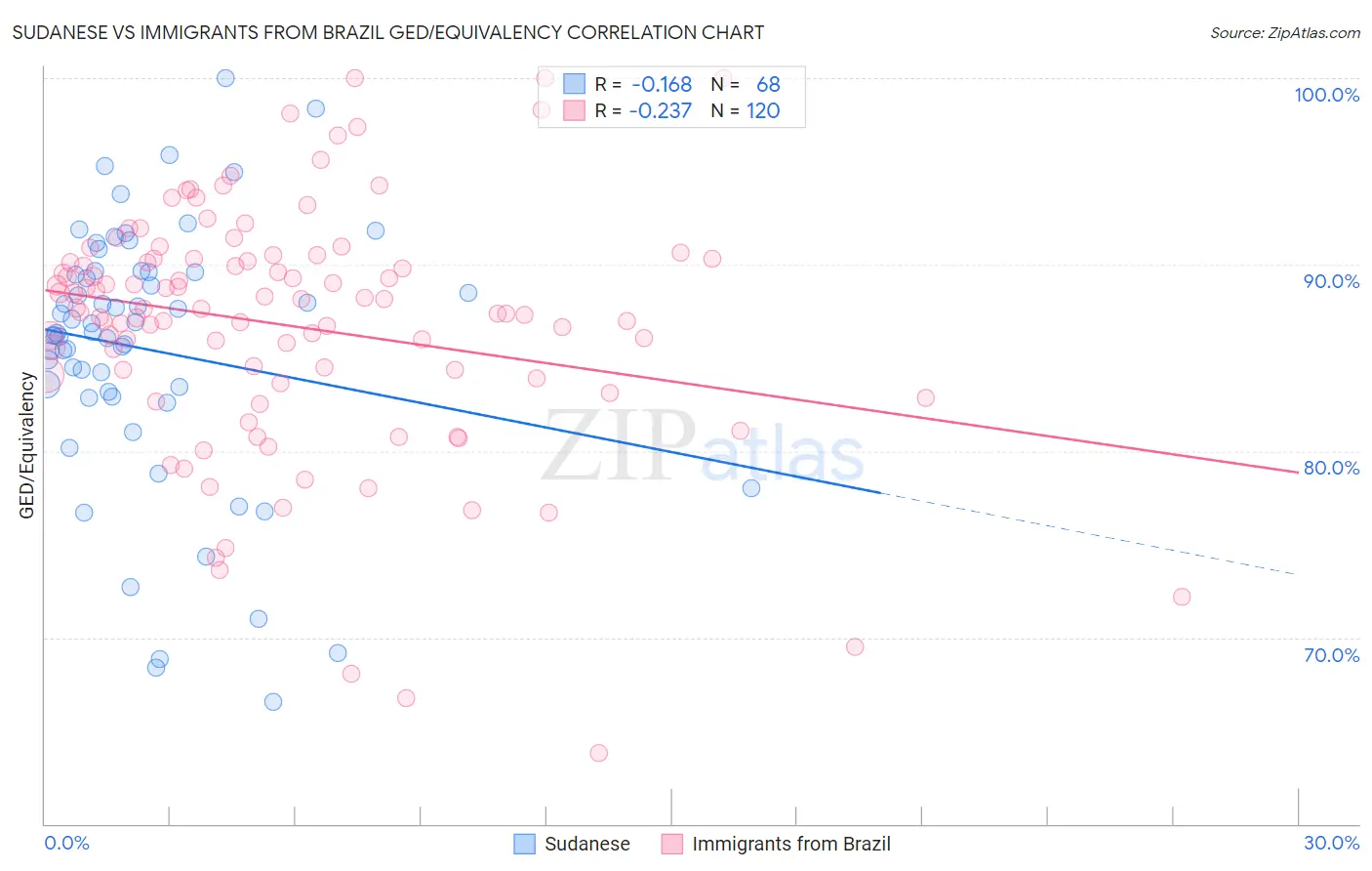Sudanese vs Immigrants from Brazil GED/Equivalency