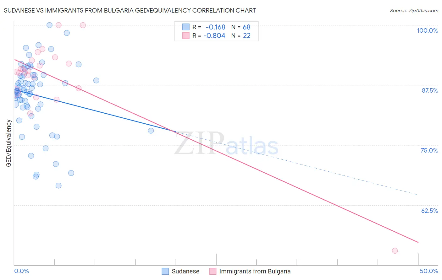Sudanese vs Immigrants from Bulgaria GED/Equivalency