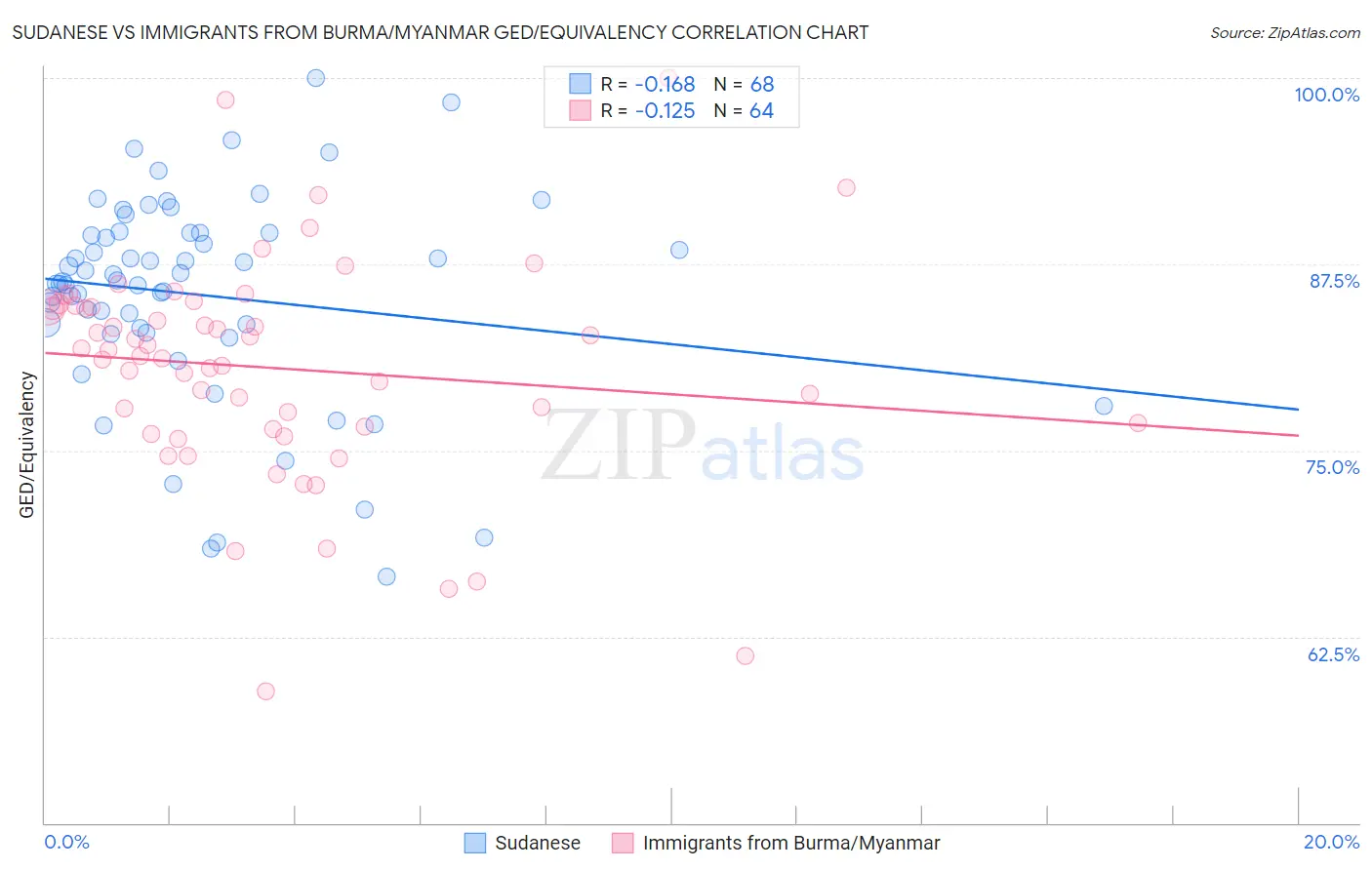 Sudanese vs Immigrants from Burma/Myanmar GED/Equivalency