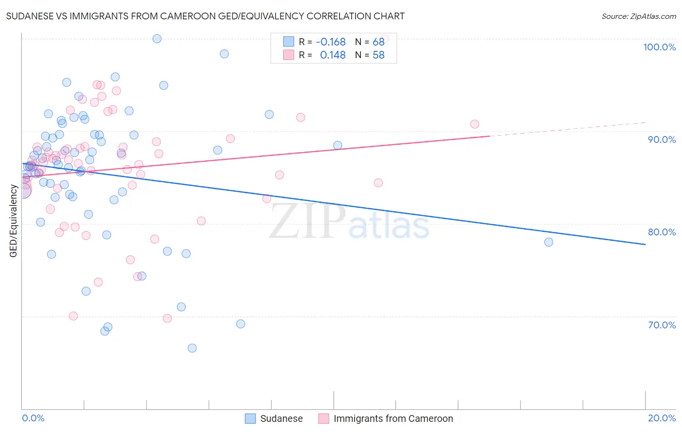 Sudanese vs Immigrants from Cameroon GED/Equivalency