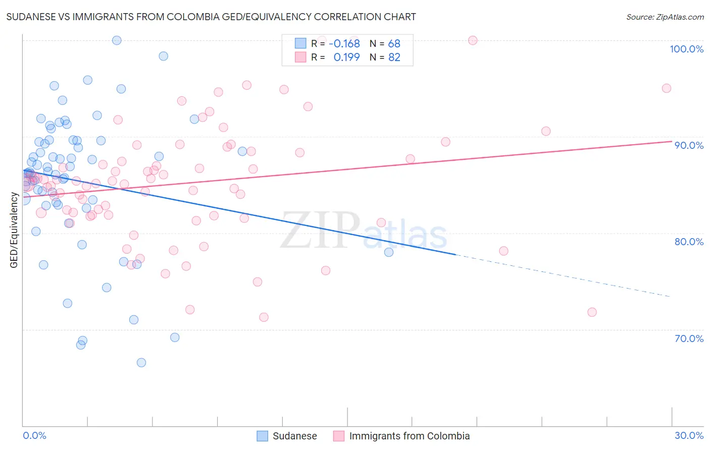 Sudanese vs Immigrants from Colombia GED/Equivalency