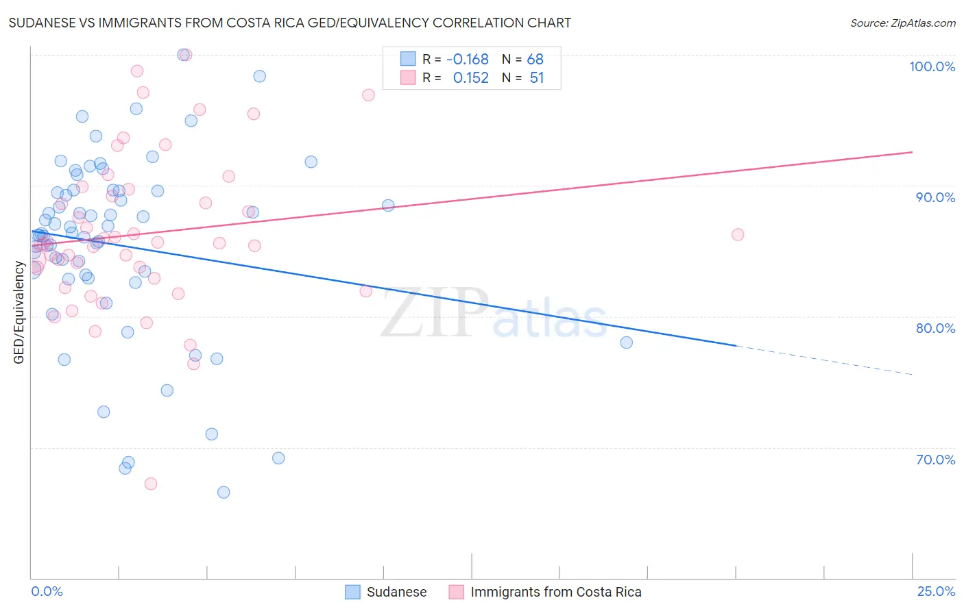 Sudanese vs Immigrants from Costa Rica GED/Equivalency
