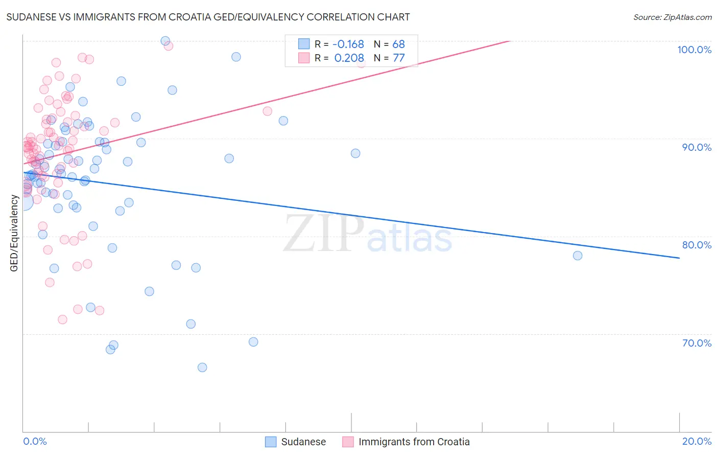 Sudanese vs Immigrants from Croatia GED/Equivalency