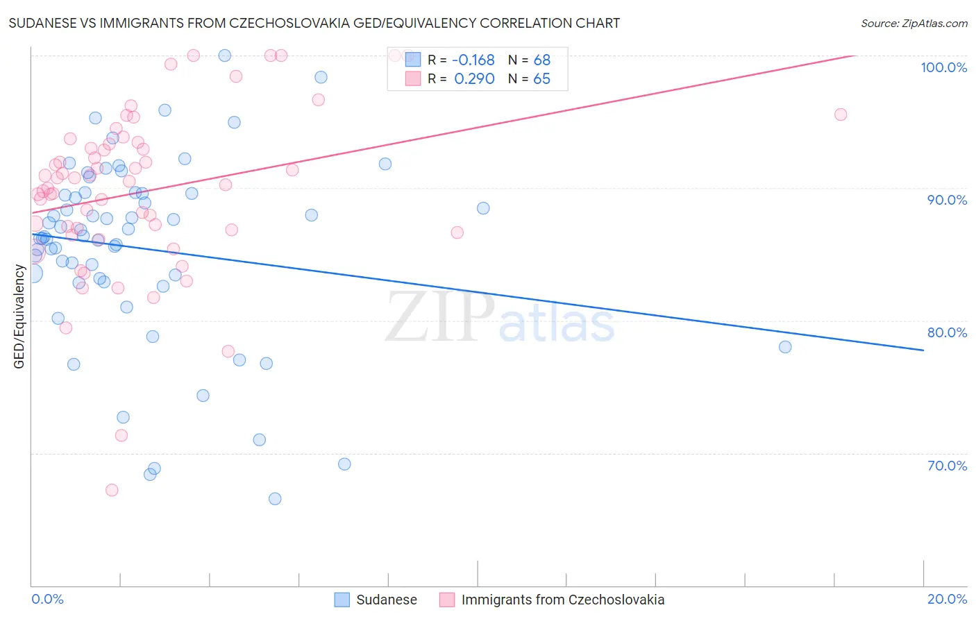 Sudanese vs Immigrants from Czechoslovakia GED/Equivalency