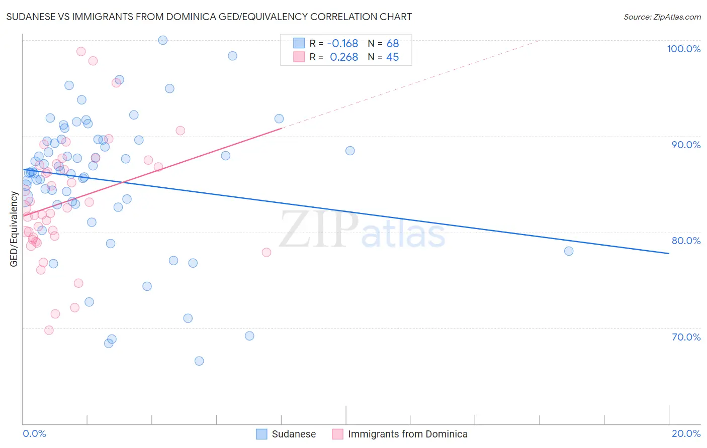 Sudanese vs Immigrants from Dominica GED/Equivalency