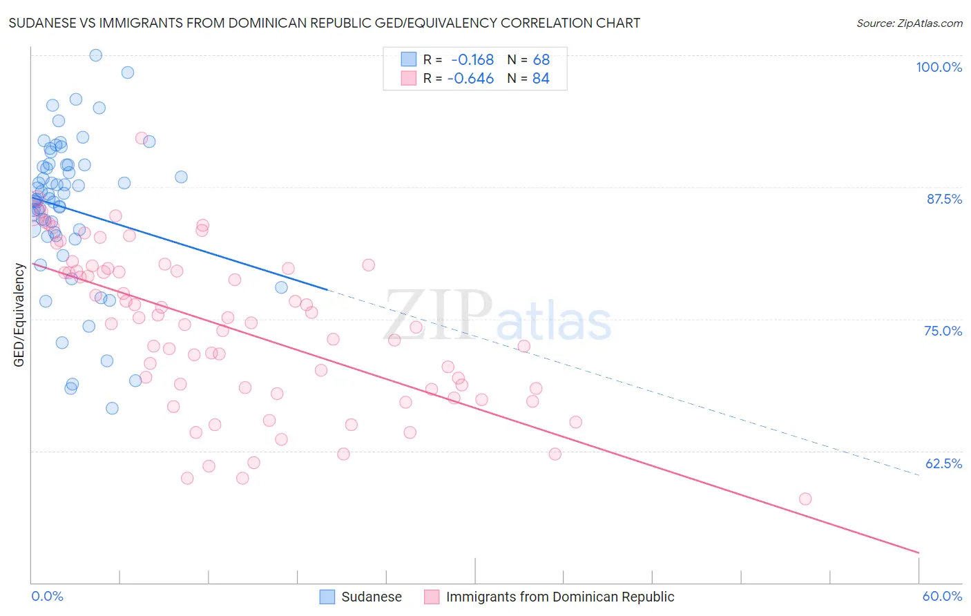 Sudanese vs Immigrants from Dominican Republic GED/Equivalency