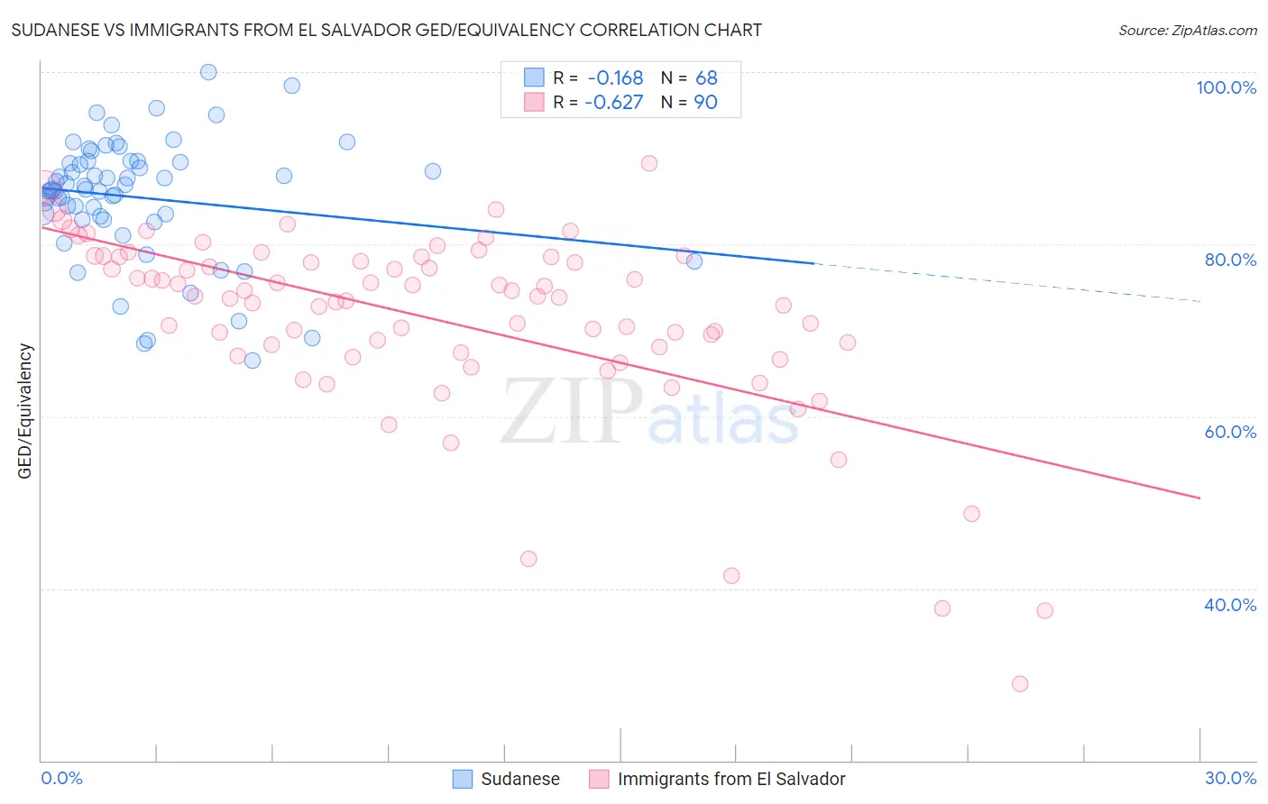 Sudanese vs Immigrants from El Salvador GED/Equivalency