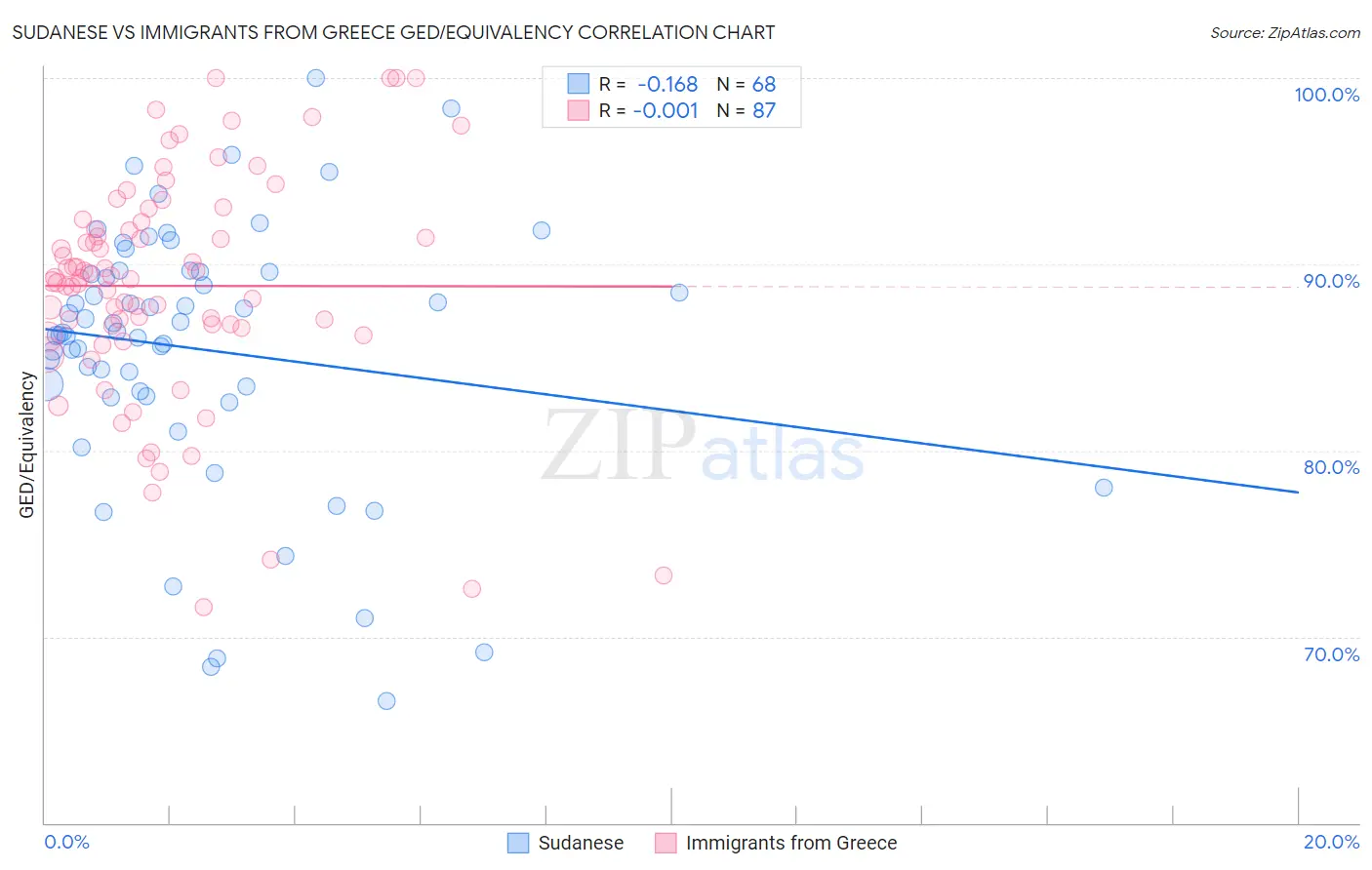 Sudanese vs Immigrants from Greece GED/Equivalency