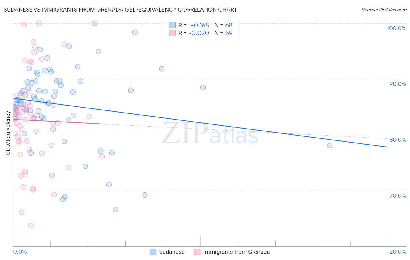Sudanese vs Immigrants from Grenada GED/Equivalency