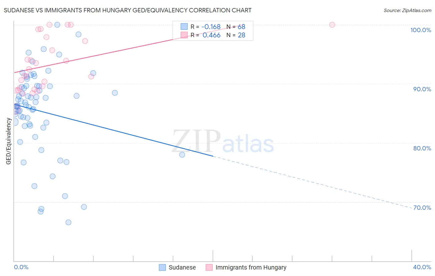 Sudanese vs Immigrants from Hungary GED/Equivalency