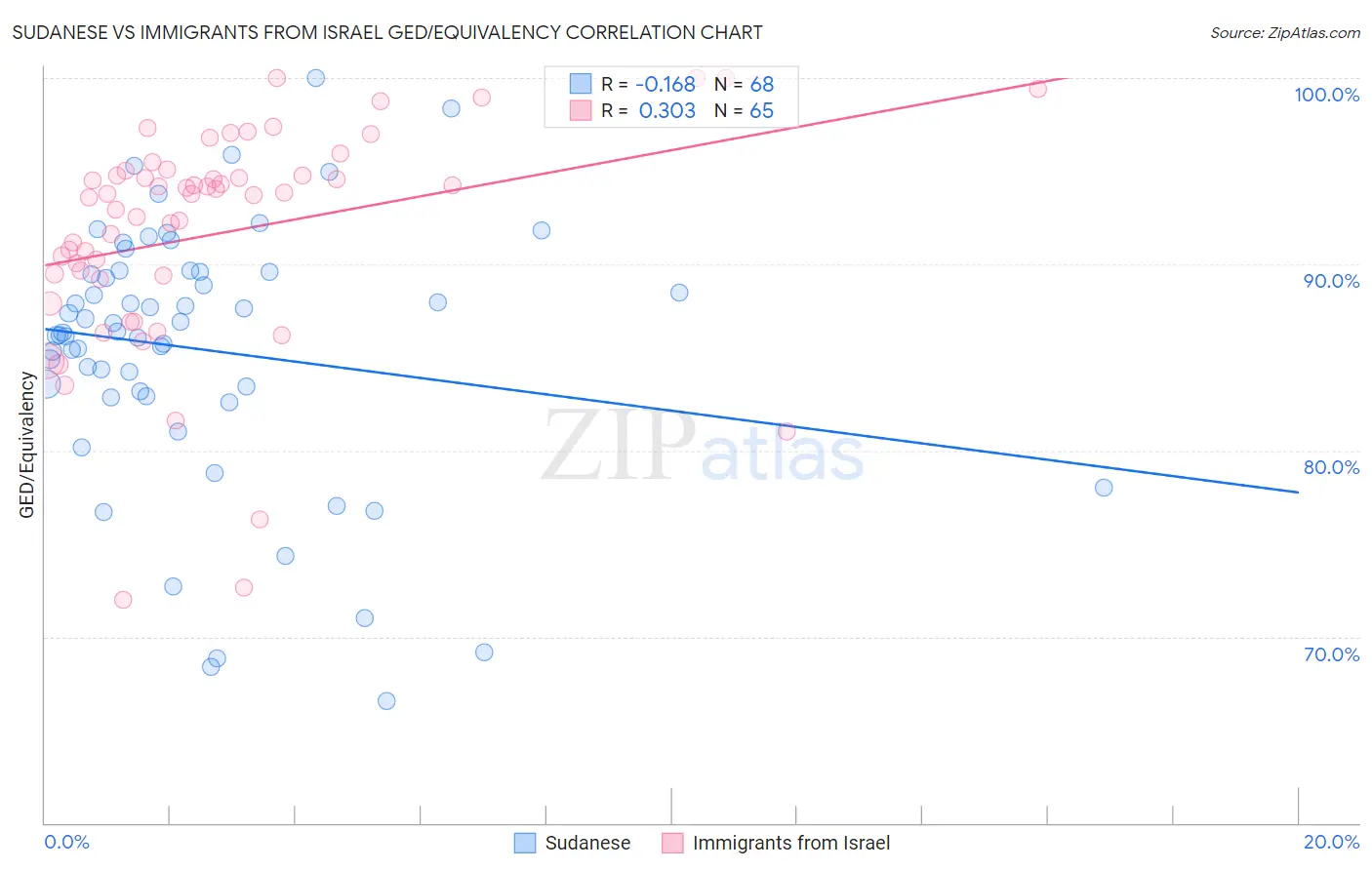 Sudanese vs Immigrants from Israel GED/Equivalency