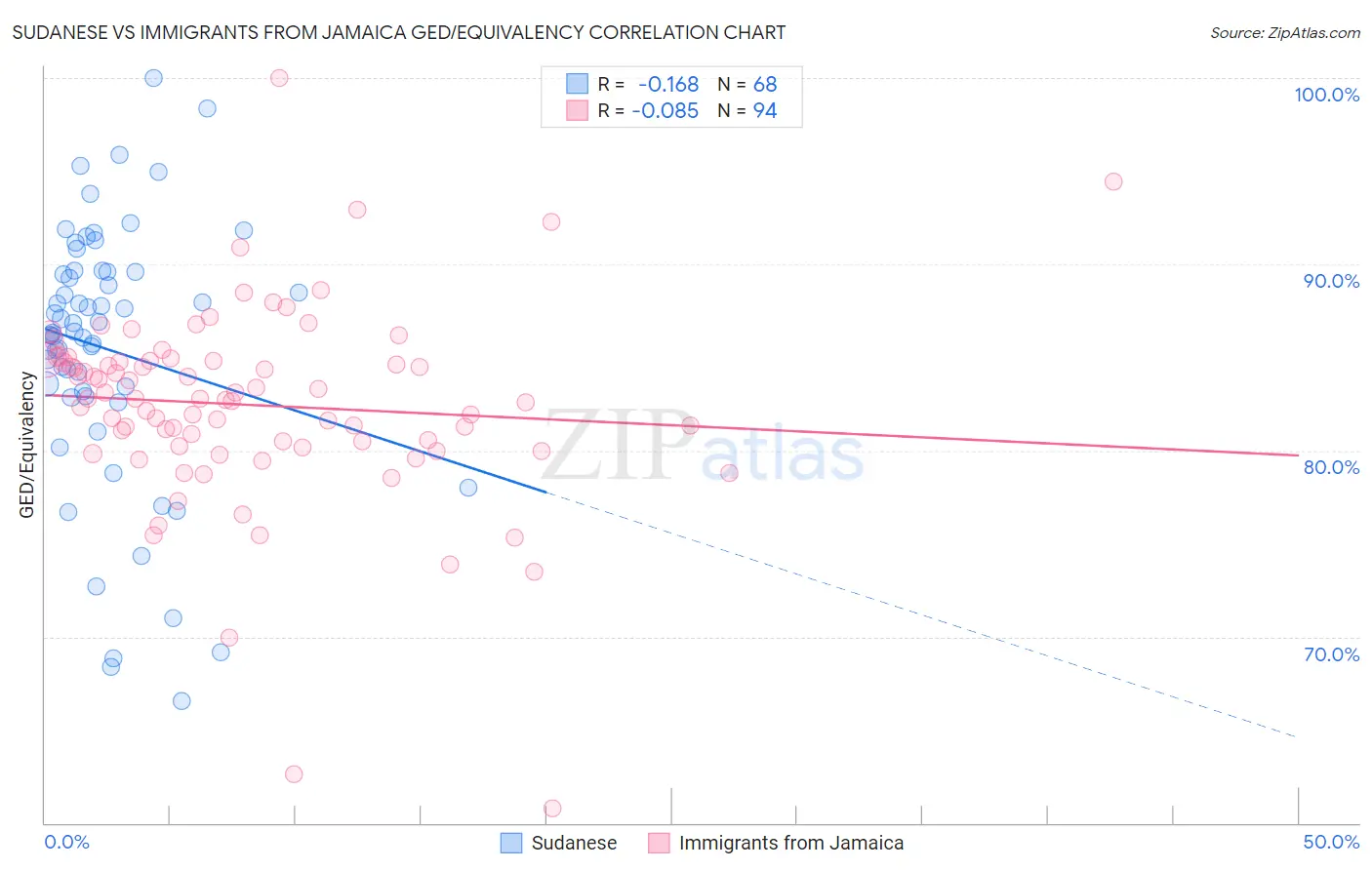 Sudanese vs Immigrants from Jamaica GED/Equivalency