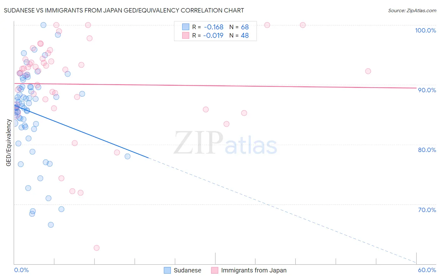 Sudanese vs Immigrants from Japan GED/Equivalency