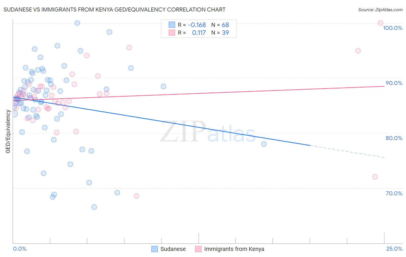 Sudanese vs Immigrants from Kenya GED/Equivalency