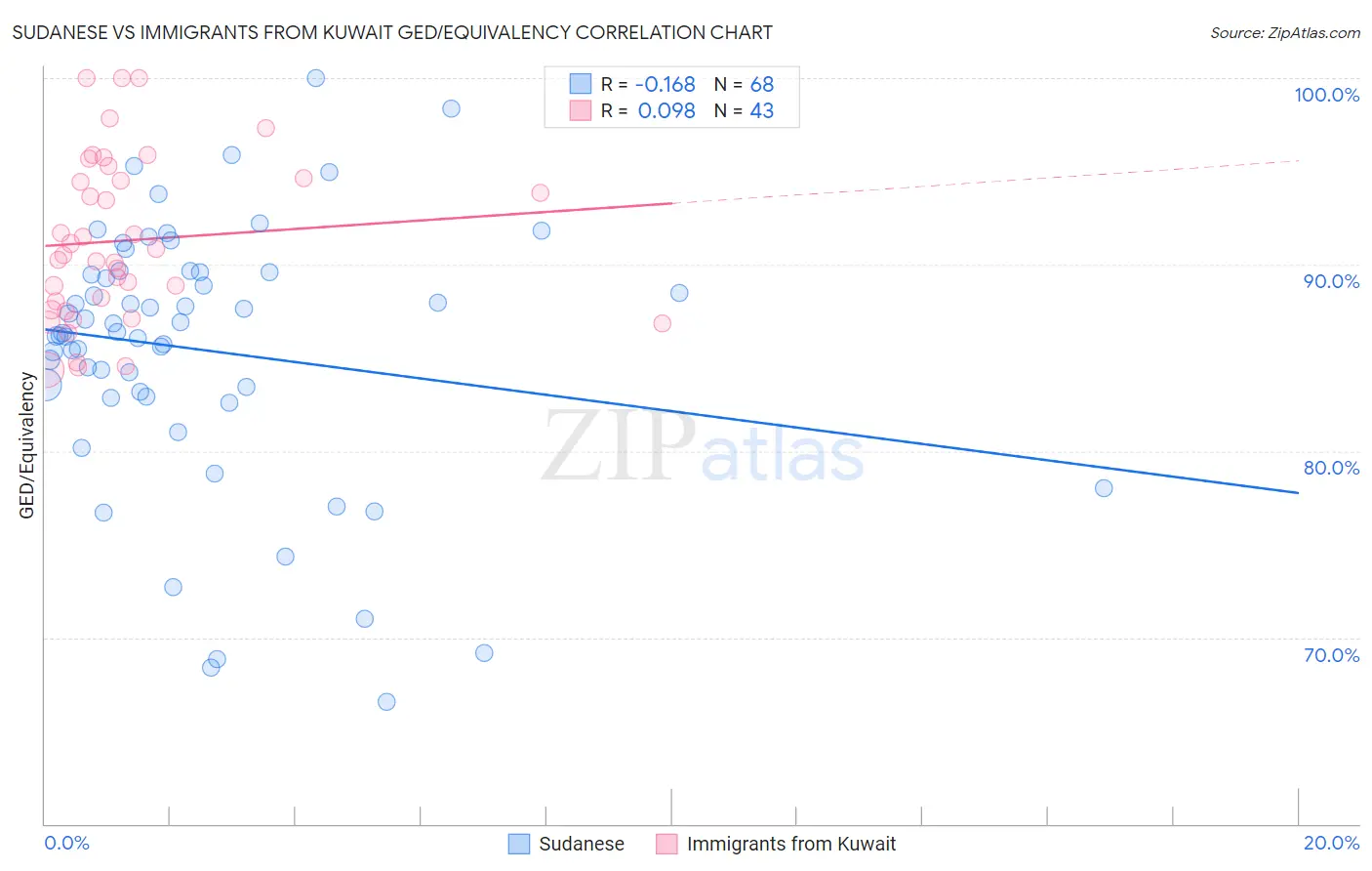 Sudanese vs Immigrants from Kuwait GED/Equivalency