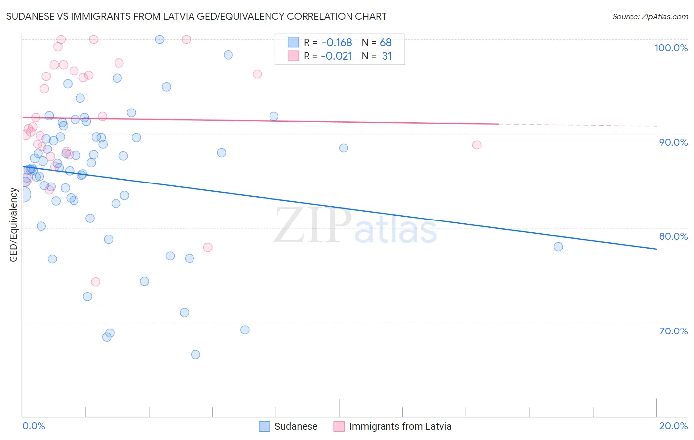 Sudanese vs Immigrants from Latvia GED/Equivalency