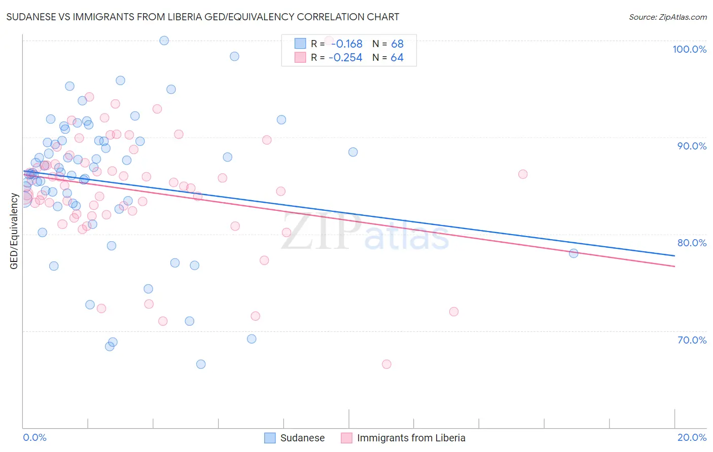 Sudanese vs Immigrants from Liberia GED/Equivalency