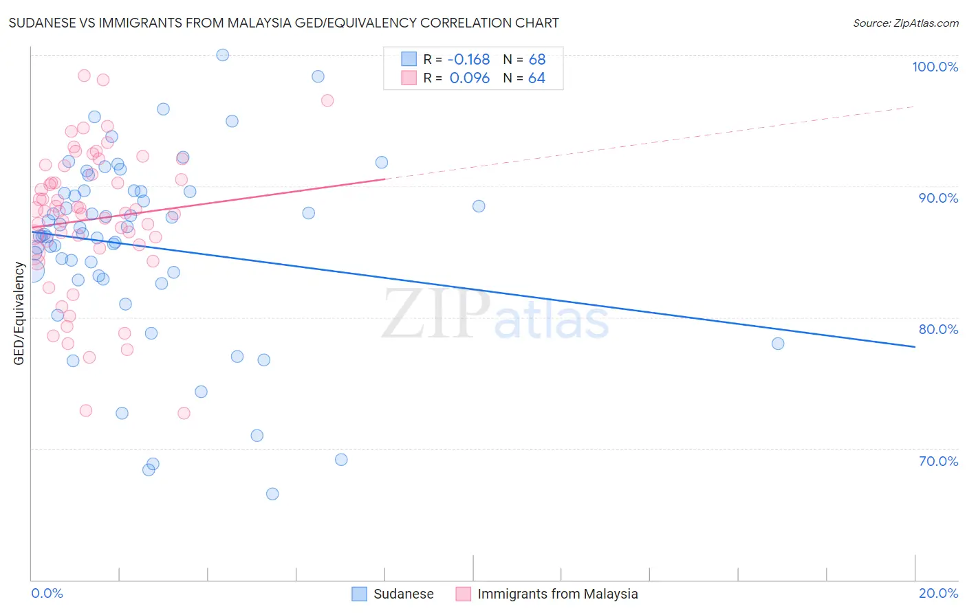 Sudanese vs Immigrants from Malaysia GED/Equivalency