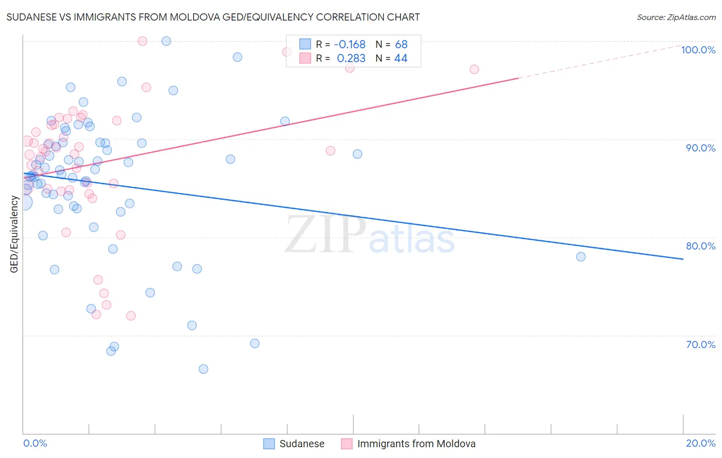 Sudanese vs Immigrants from Moldova GED/Equivalency