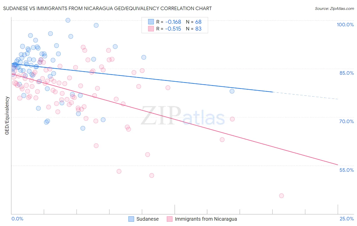 Sudanese vs Immigrants from Nicaragua GED/Equivalency