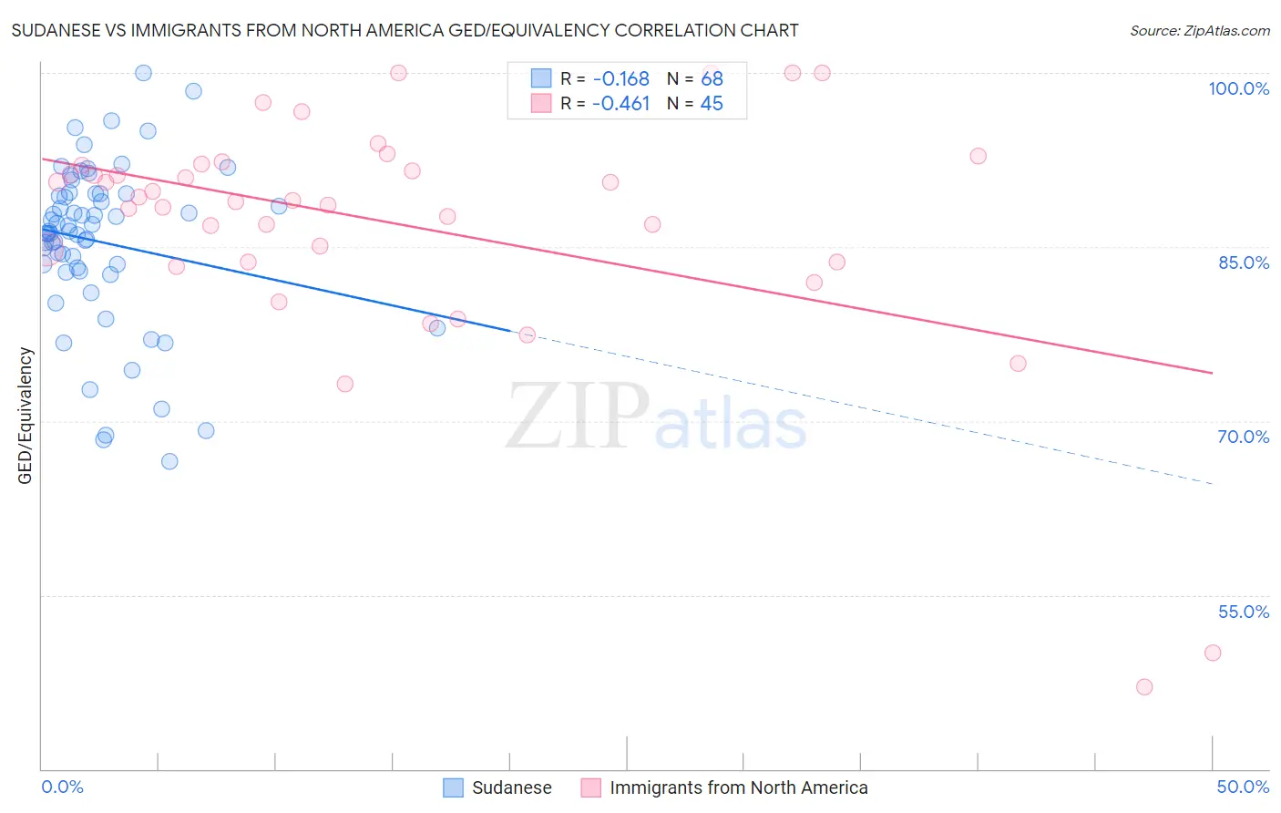 Sudanese vs Immigrants from North America GED/Equivalency