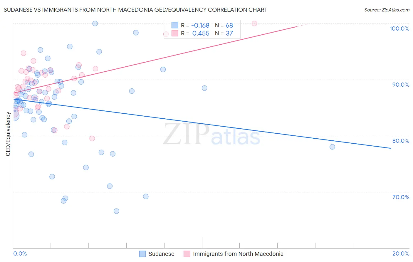 Sudanese vs Immigrants from North Macedonia GED/Equivalency