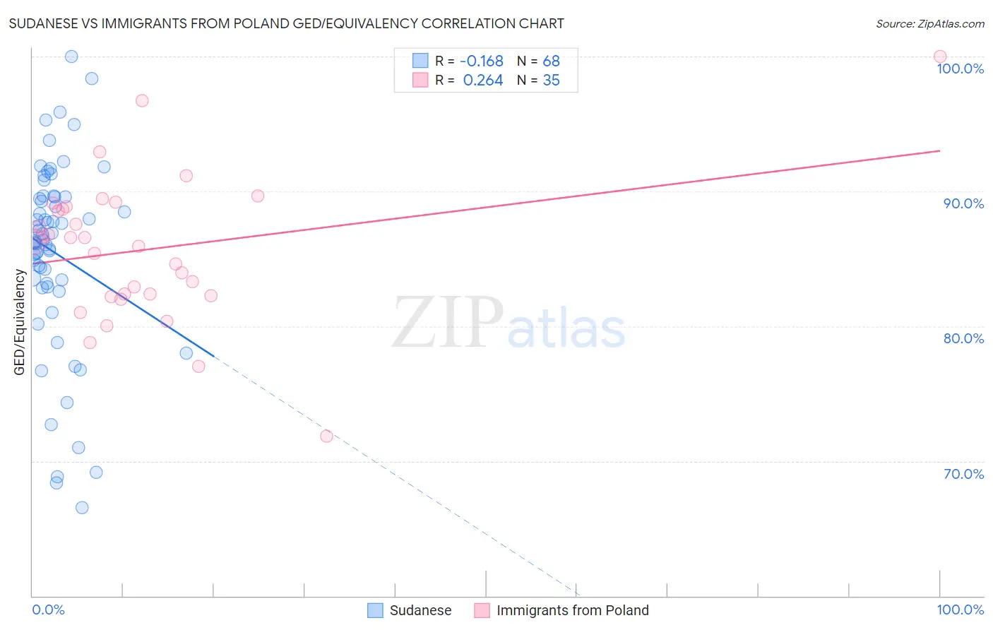Sudanese vs Immigrants from Poland GED/Equivalency