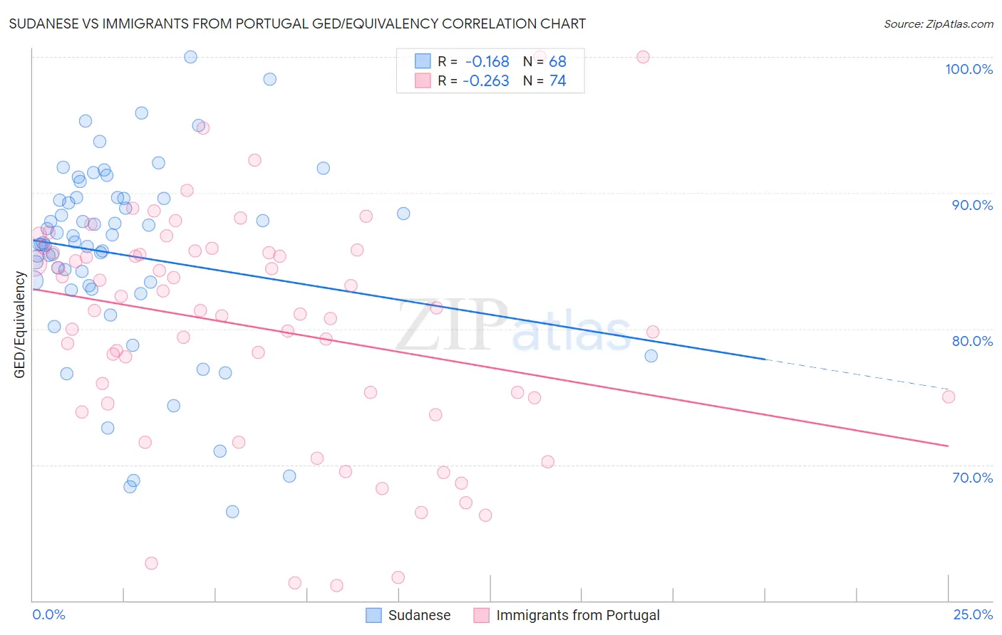 Sudanese vs Immigrants from Portugal GED/Equivalency