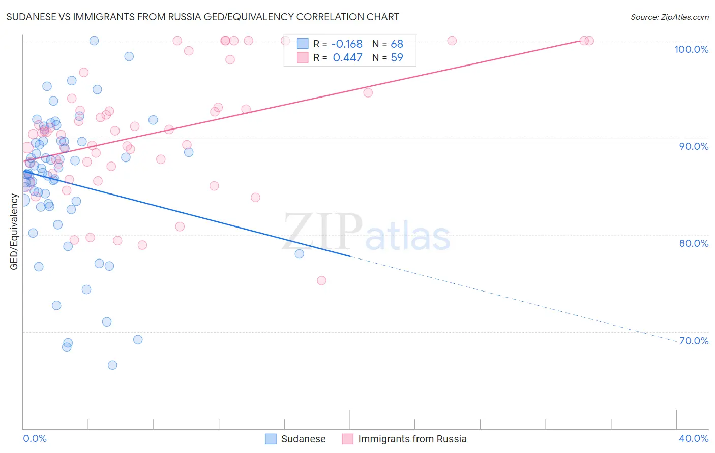 Sudanese vs Immigrants from Russia GED/Equivalency