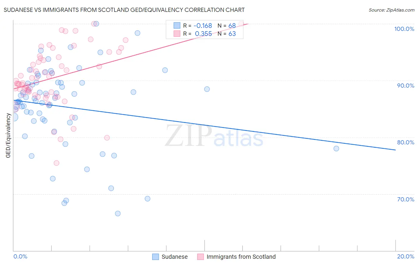 Sudanese vs Immigrants from Scotland GED/Equivalency