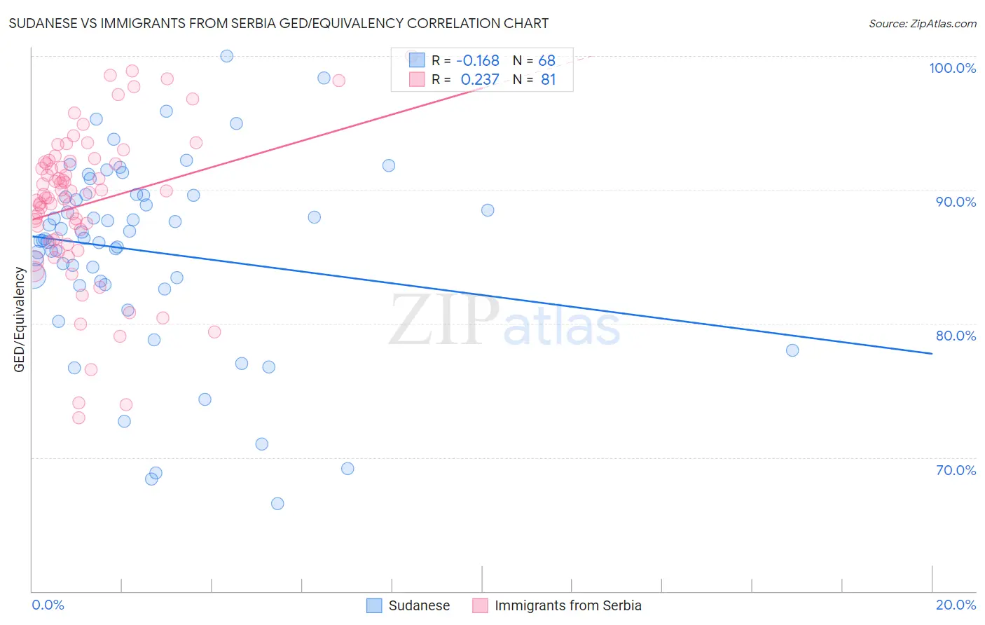 Sudanese vs Immigrants from Serbia GED/Equivalency