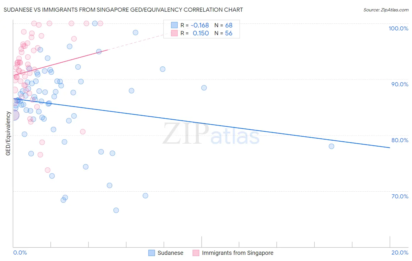 Sudanese vs Immigrants from Singapore GED/Equivalency