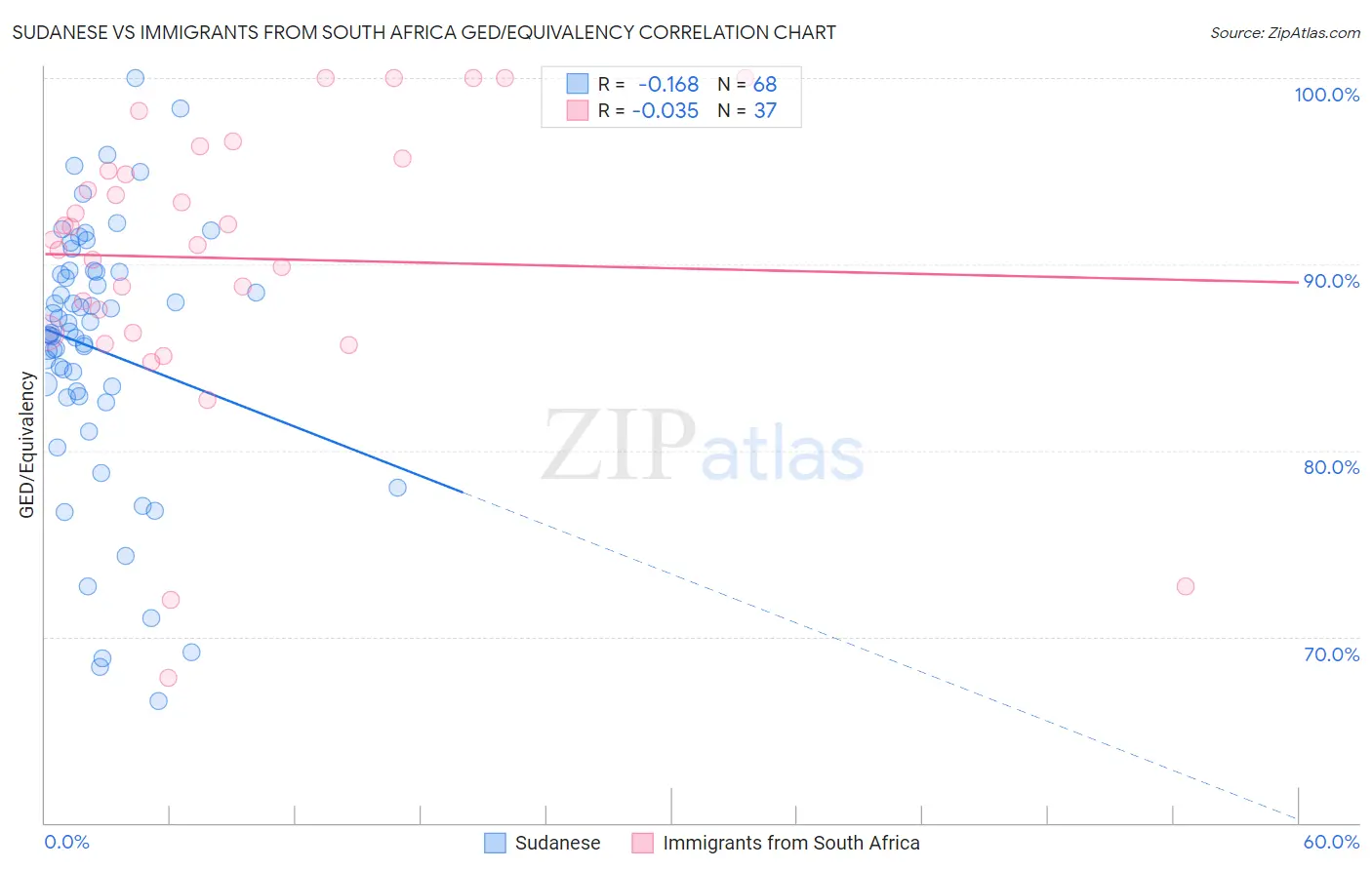 Sudanese vs Immigrants from South Africa GED/Equivalency
