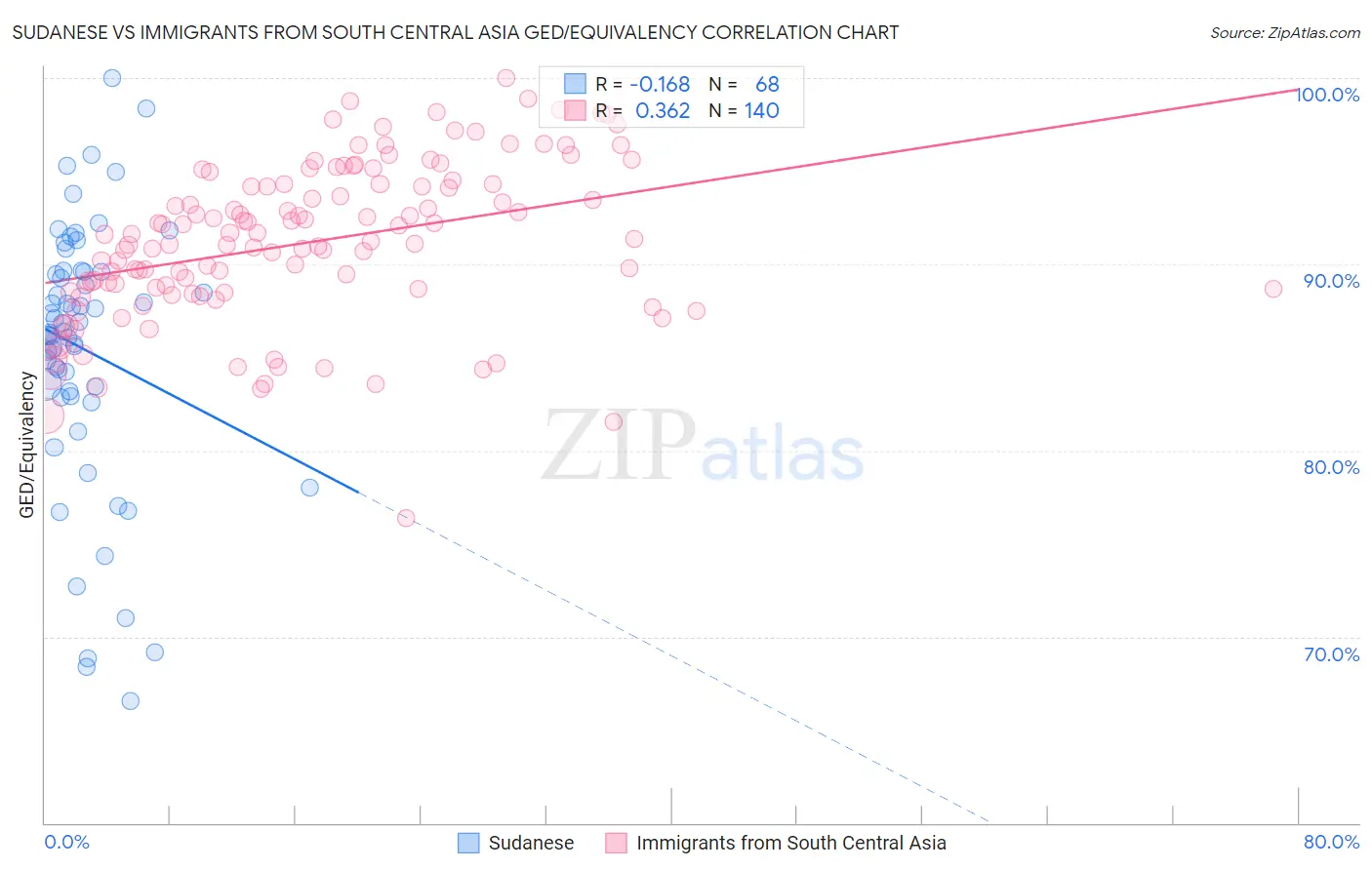 Sudanese vs Immigrants from South Central Asia GED/Equivalency