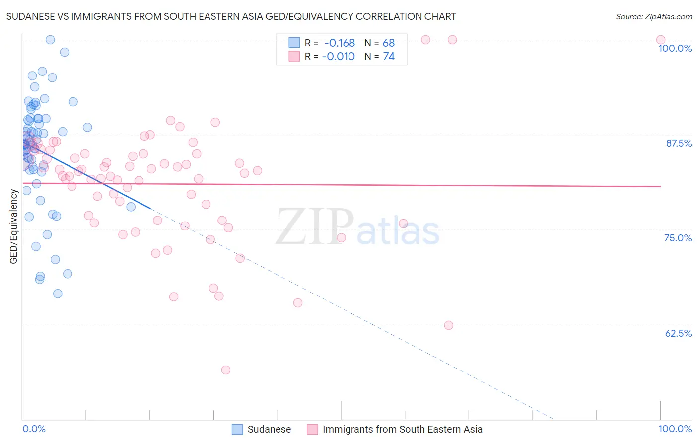 Sudanese vs Immigrants from South Eastern Asia GED/Equivalency