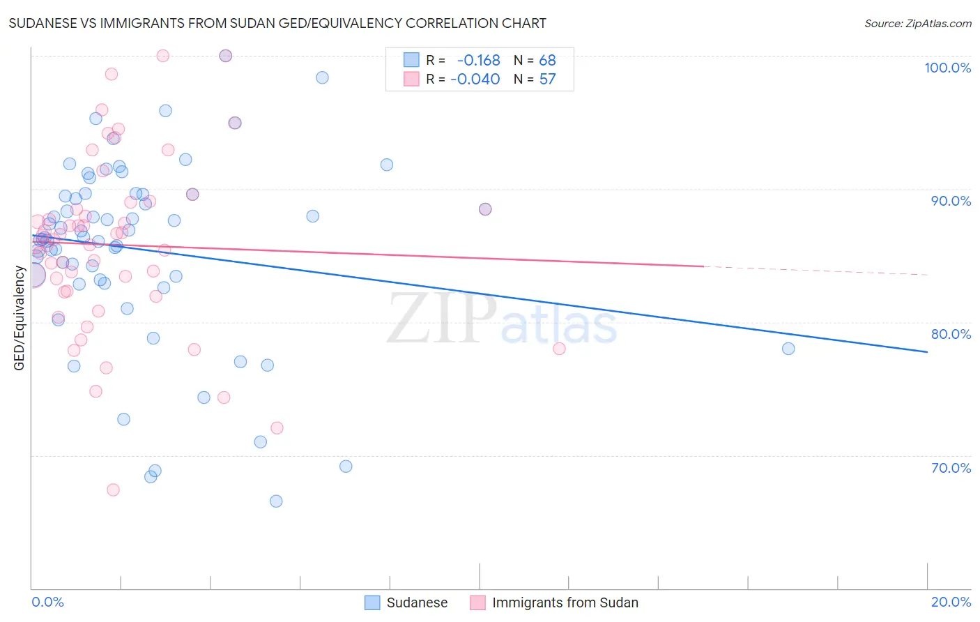 Sudanese vs Immigrants from Sudan GED/Equivalency