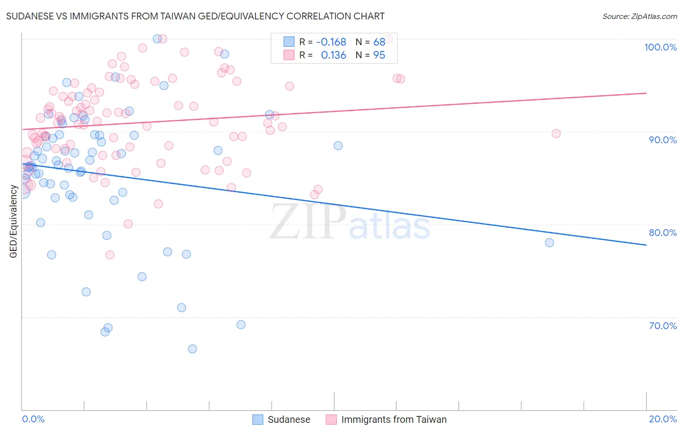 Sudanese vs Immigrants from Taiwan GED/Equivalency