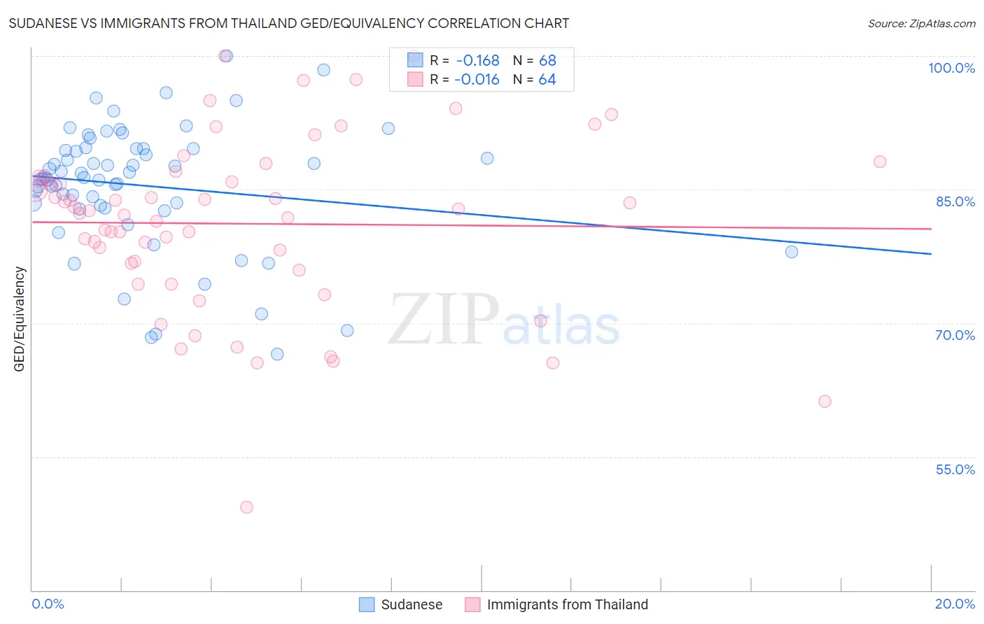 Sudanese vs Immigrants from Thailand GED/Equivalency