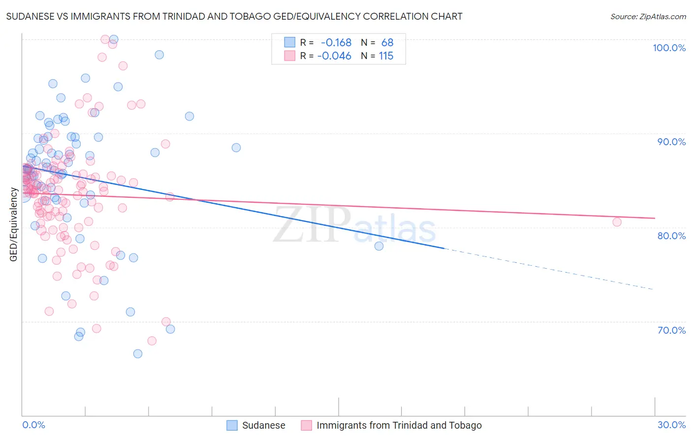 Sudanese vs Immigrants from Trinidad and Tobago GED/Equivalency