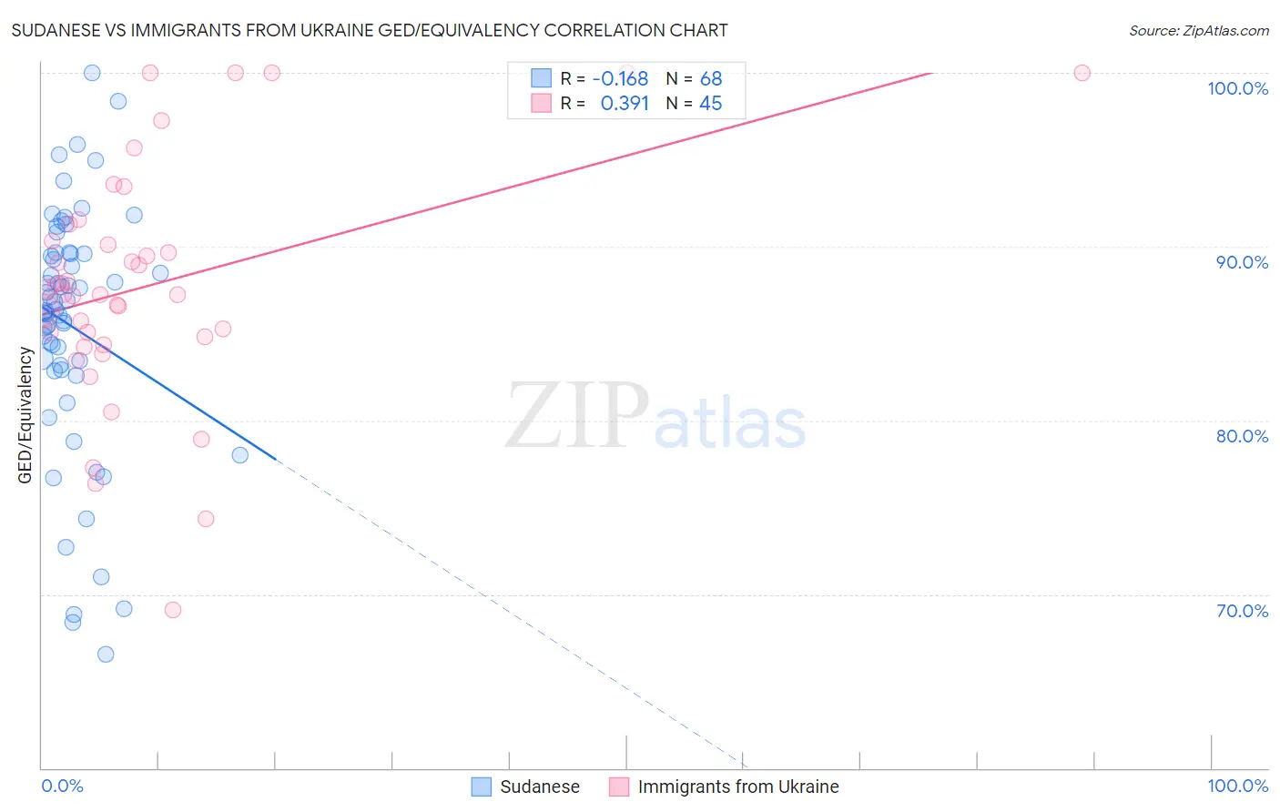 Sudanese vs Immigrants from Ukraine GED/Equivalency