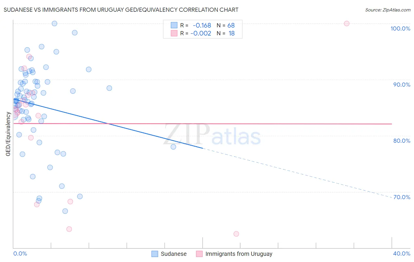 Sudanese vs Immigrants from Uruguay GED/Equivalency