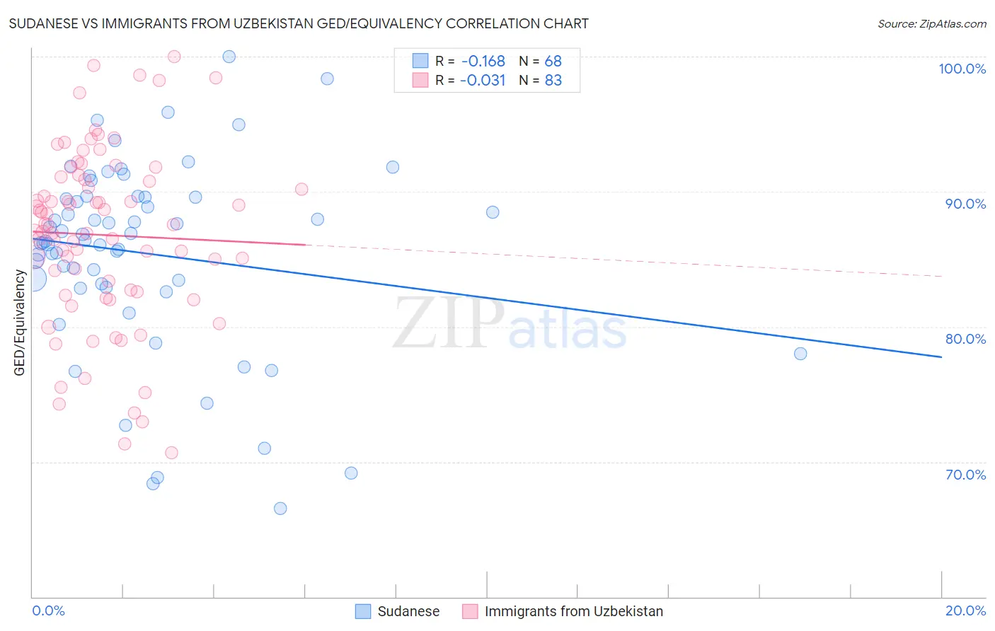 Sudanese vs Immigrants from Uzbekistan GED/Equivalency